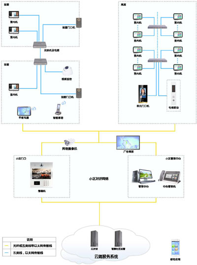 智慧社區樓宇對講